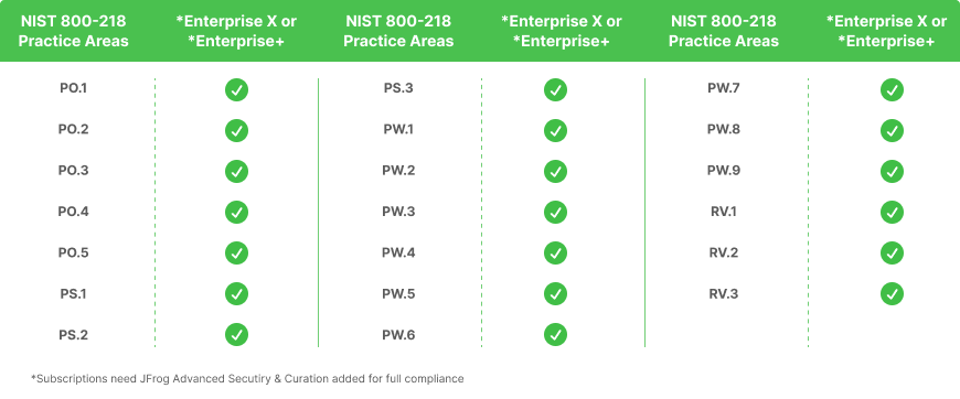 The JFrog Platform Support of the NIST SP 800-218 Practice Areas