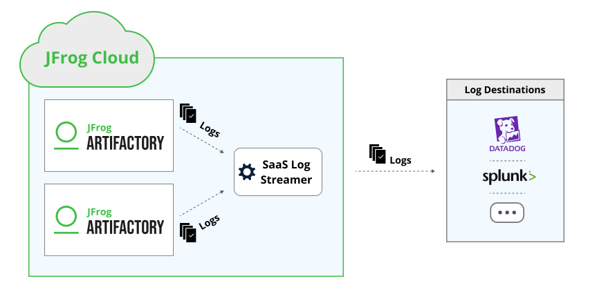 JFrog SaaS Log Streamer diagram
