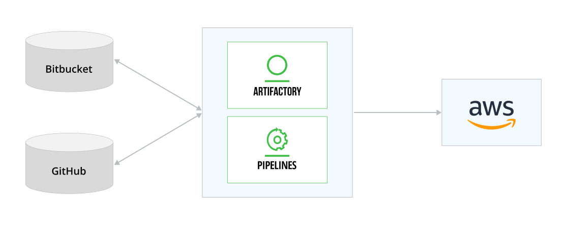 Marvelution and JFrog Pipelines CI/CD Solution Diagram