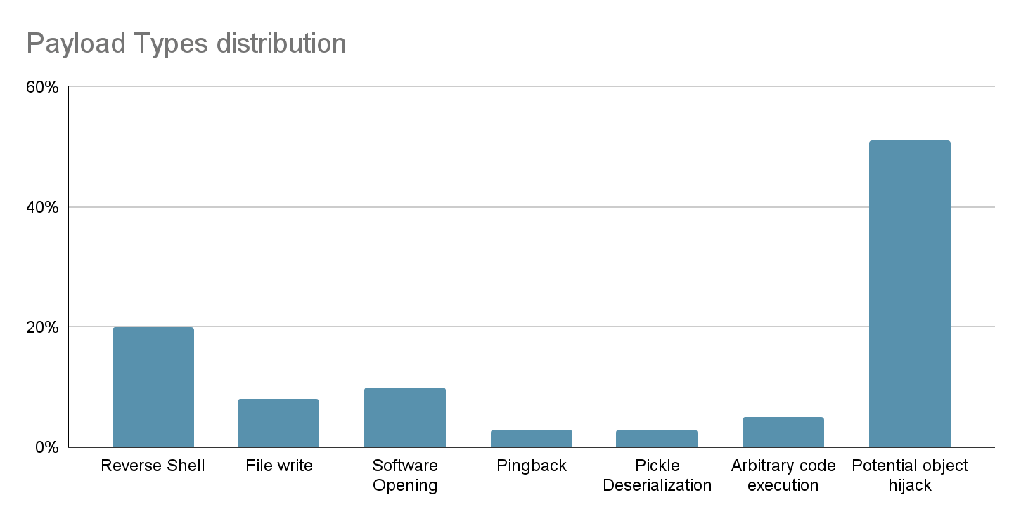 Payload Types distribution