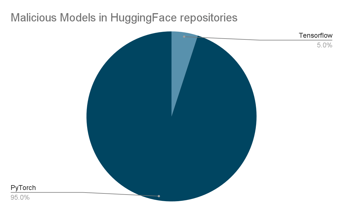 Distribution of Malicious Models in Hugging Face by Model Type