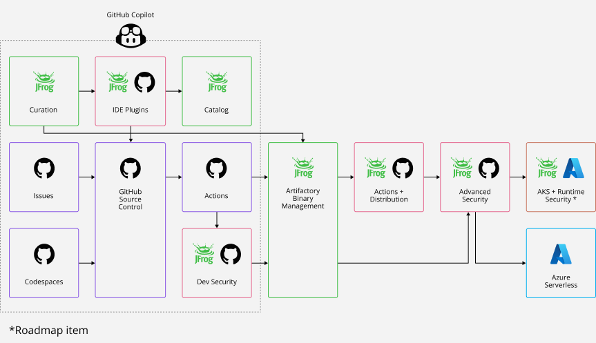 Flow chart demonstrating how GitHub and JFrog interact throughout the software development lifecycle.