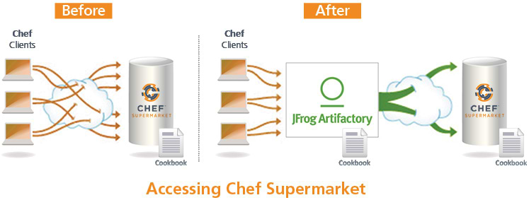 Infrastructure as Binaries: Accessing Chef Supermarket