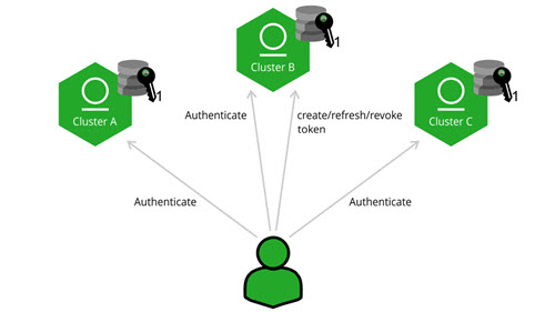 Cross-instance authentication with Access Service - JFrog Artifactory