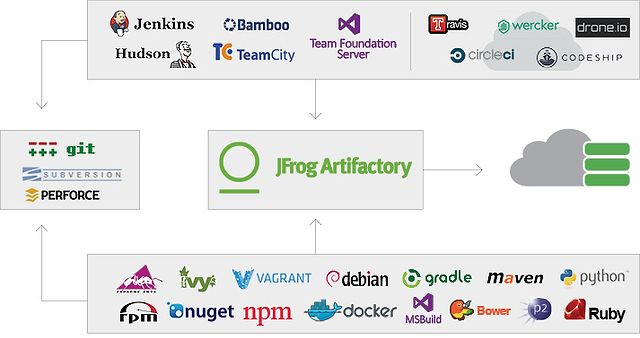 Continuous Integration Systems Jfrog
