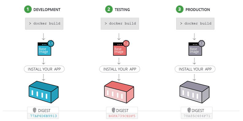 How your docker image is recreated in your Docker registry each time