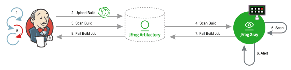 JFrog Xray CI/CD Integration