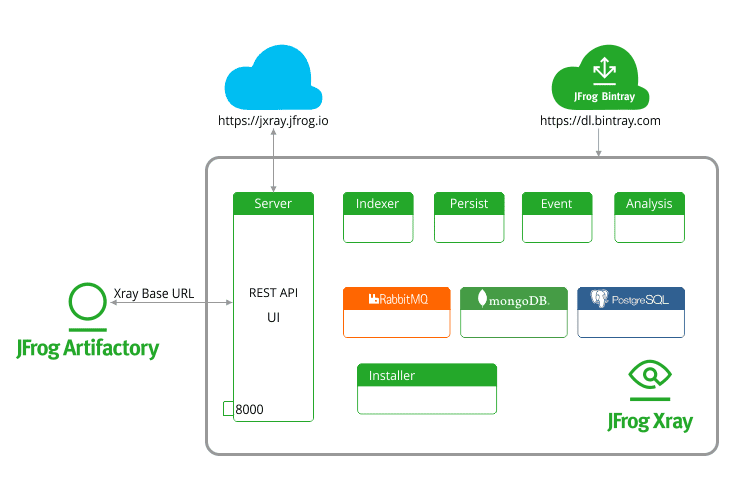 JFrog Xray Microservices Architecture