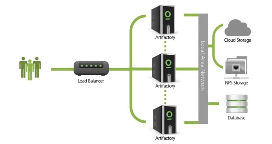 JFrog Artifactory High Availability network configuration