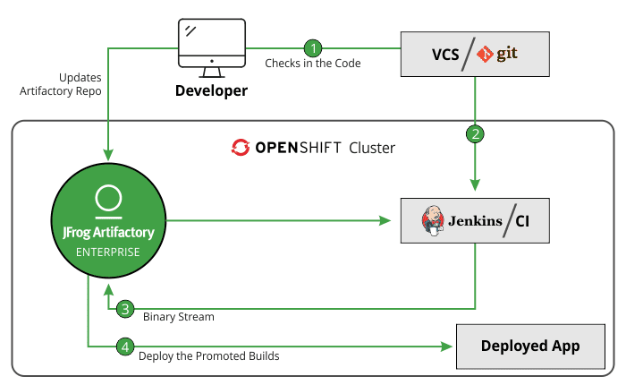 JFrog Artifactory in OpenShift