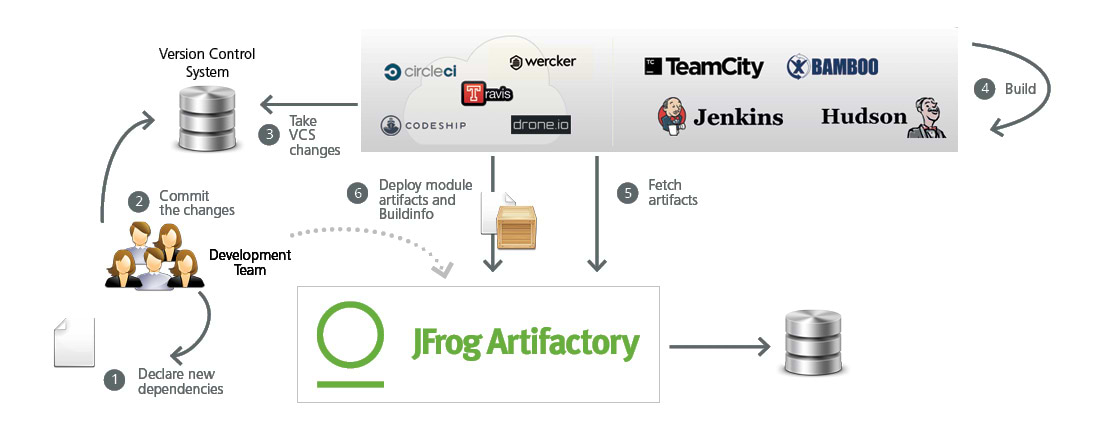 Full Integration With Your Build Ecosystem