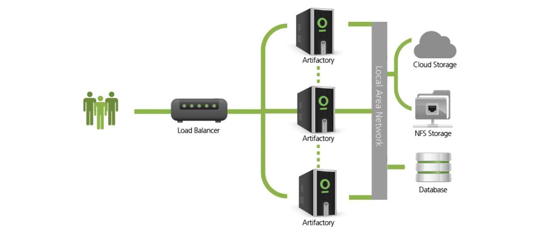 System stability and reliability with Artifactory High Availability