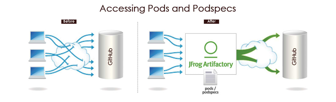 Developing Fast with CocoaPods