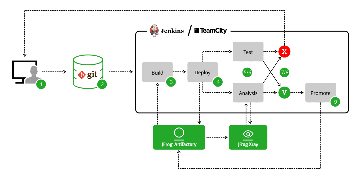 Vulnerability Scanning in your CI/CD Pipeline - Part Two