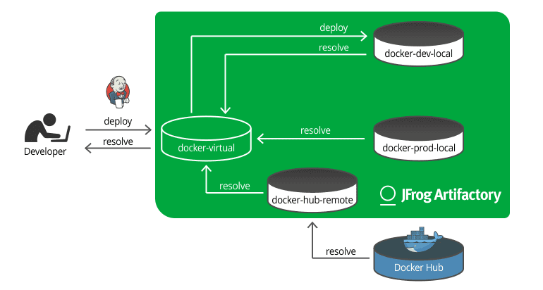 Docker registry deploy to virtual