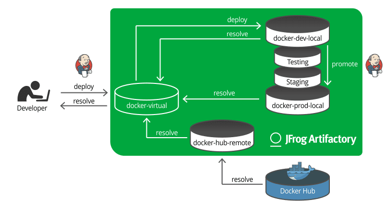 Promote your docker image to production