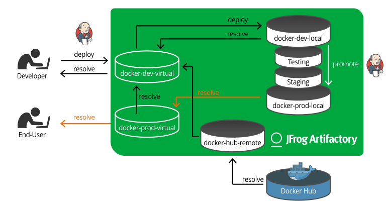 Docker registry in production