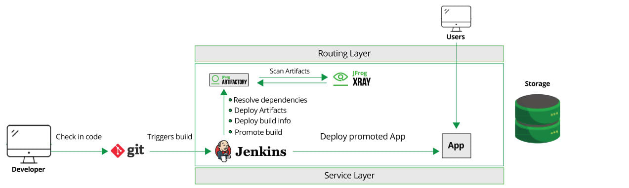 Integrating OpenShift and Xray Workflow