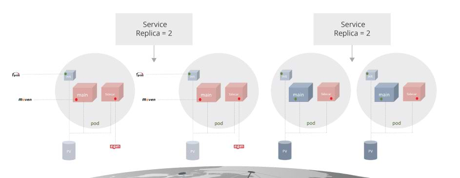 Vulnerabilities in Pods