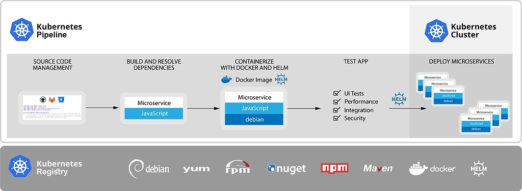 Kubernetes Registry, Pipeline and Cluster