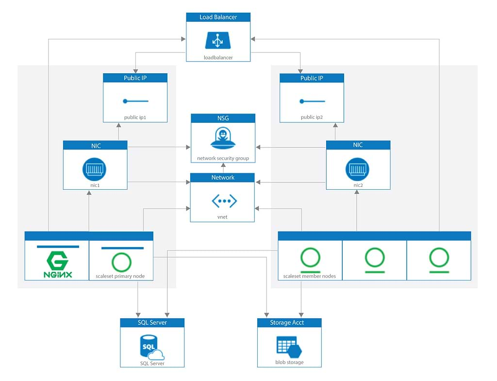 Artifactory HA Components in Azure Arm Template