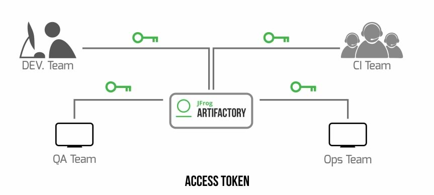 Using Access Tokens with Artifactory