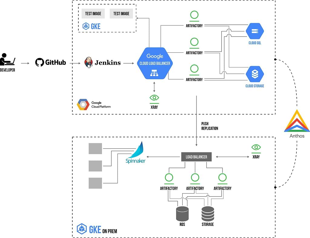 Google Hybrid Cloud DevOps Diagram