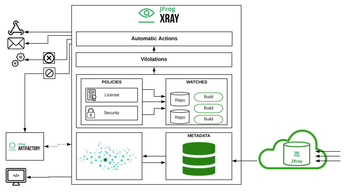 JFrog Xray Violation