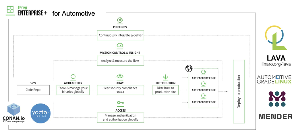 JFrog Enterprise Plus for Automotive