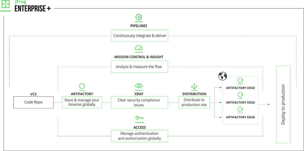 JFrog's Ultimate Pipeline Security