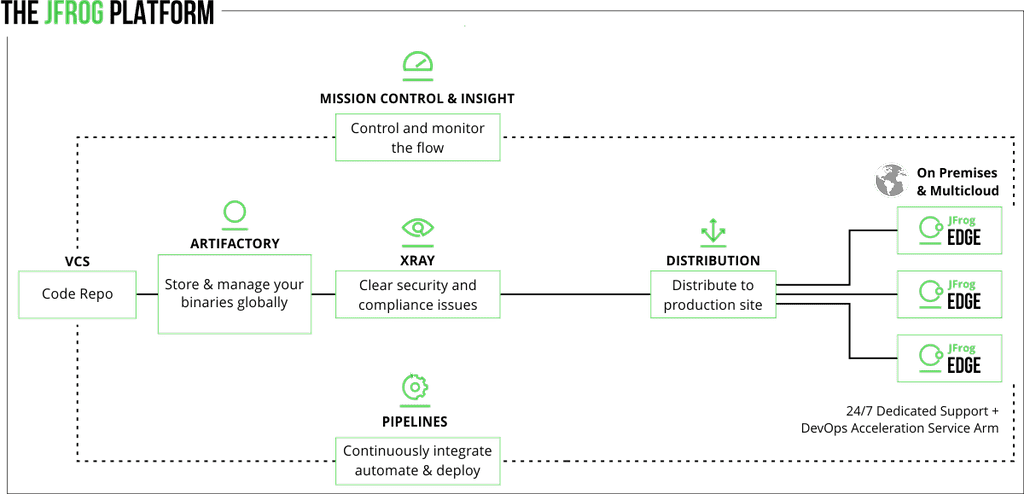 JFrog DevOps Platform