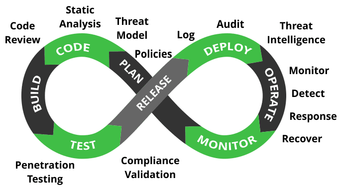 Illustrating DevSecOps