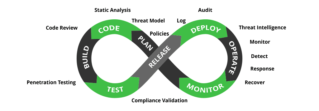 DevSecOps Illustration