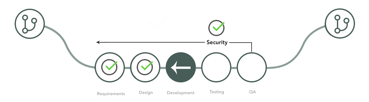 Shift left with VS Code IDE for Golang security