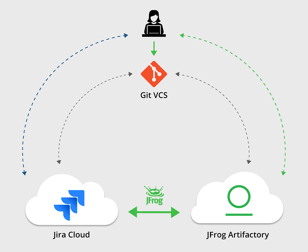 Jira Issue Tracking for Artifactory