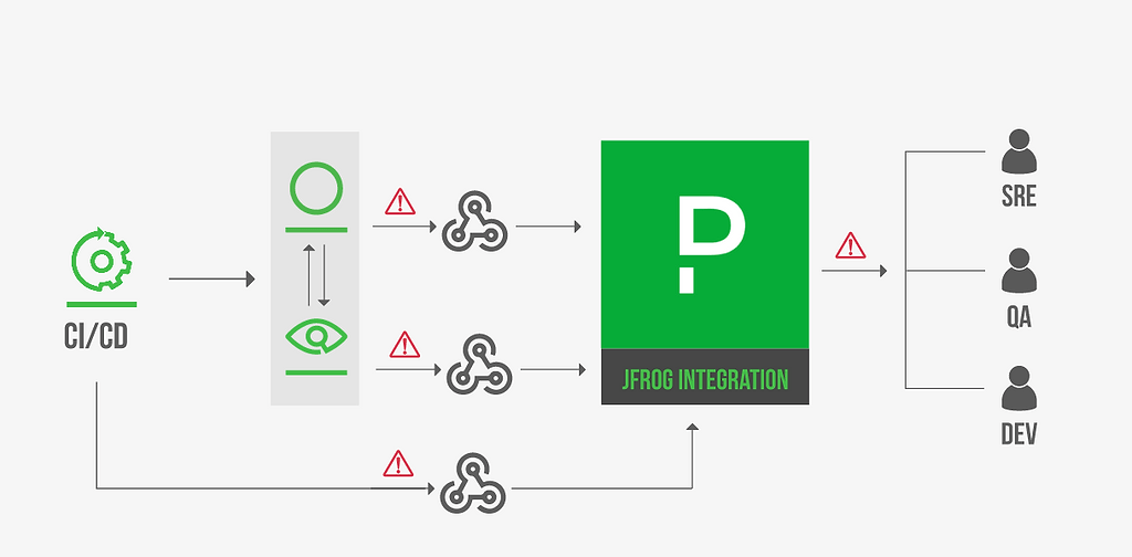 Solution Sheet] Amplify SDLC Change Events and Xray Security