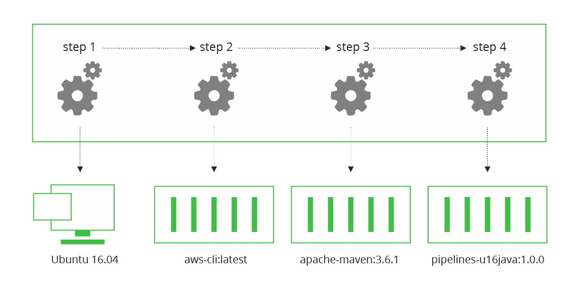 cloud native ci/cd runtimes