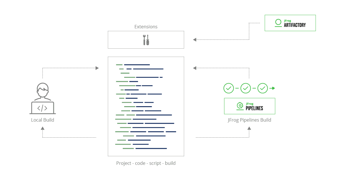 The challenge: Setup JFrog Pipelines environment to replicate local build