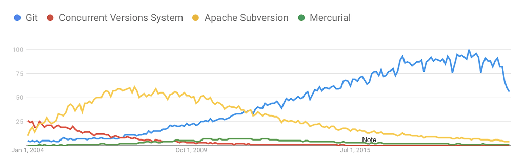 Chart: Popularity of VCS Platforms Git, Mercurial and others