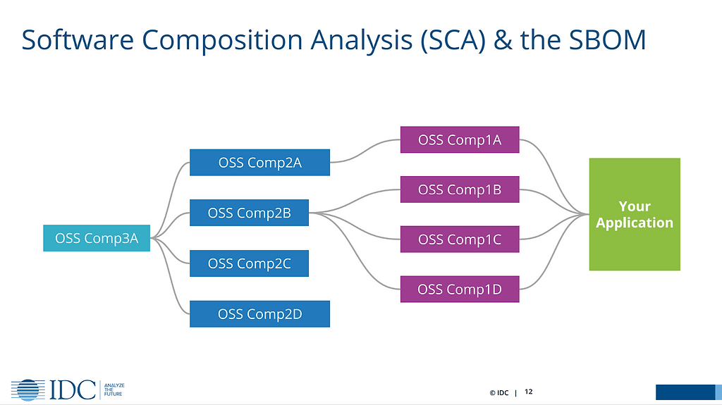 Software Composition Analysis (SCA) and the SBOM