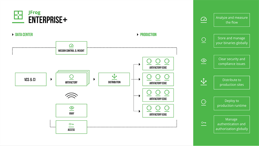 JFrog Platform Delivery to Production Edge Nodes