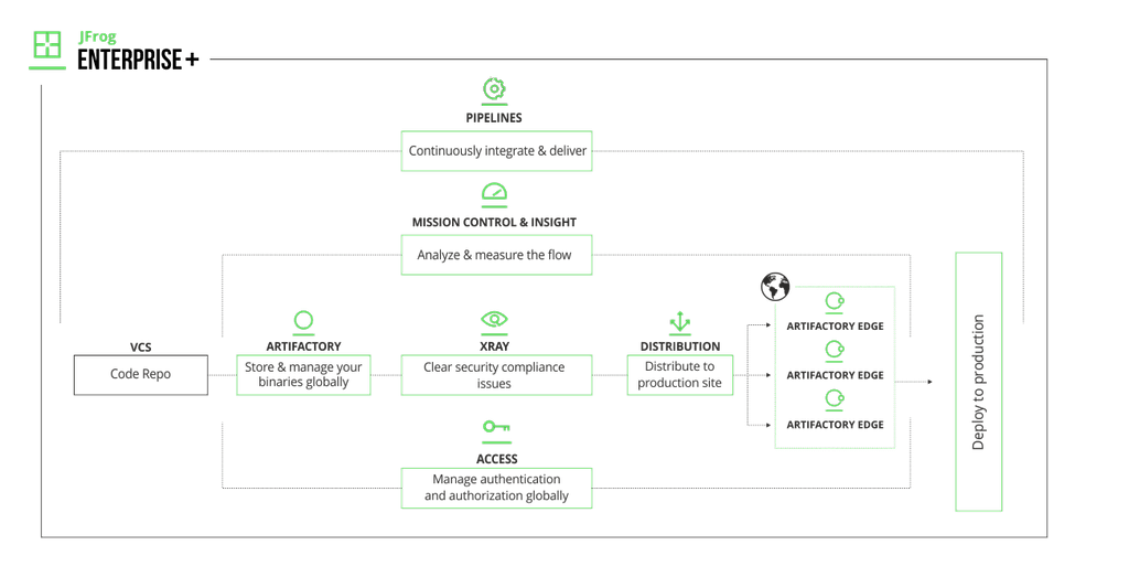 JFrog Platform Enterprise+