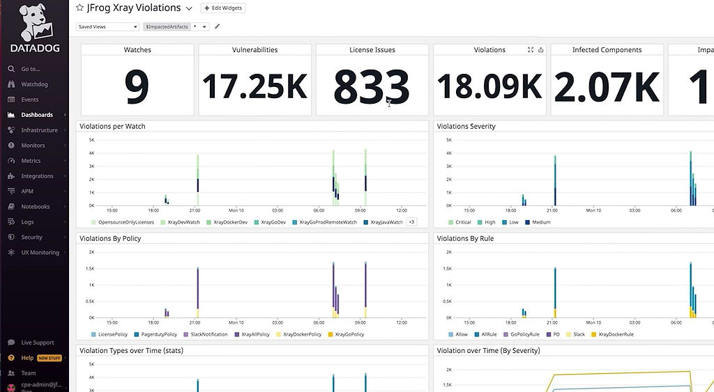 DataDog dashboard for JFrog DevOps Platform visibility