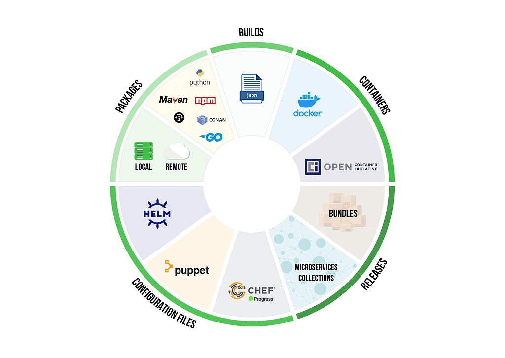 The Artifact Ecosystem