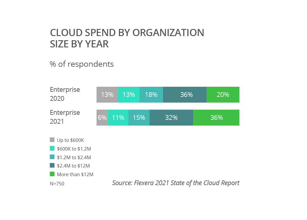 Dépenses Cloud par Taille d'Organisation