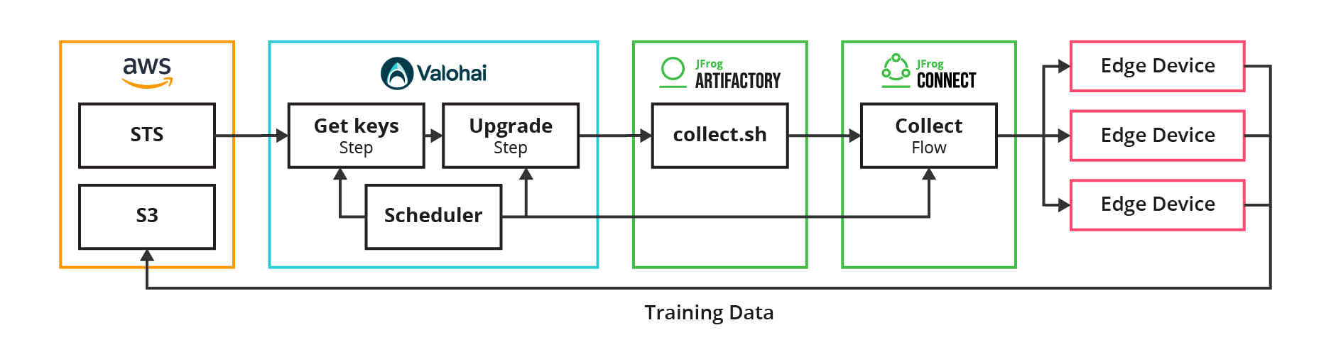 Data collection pipeline