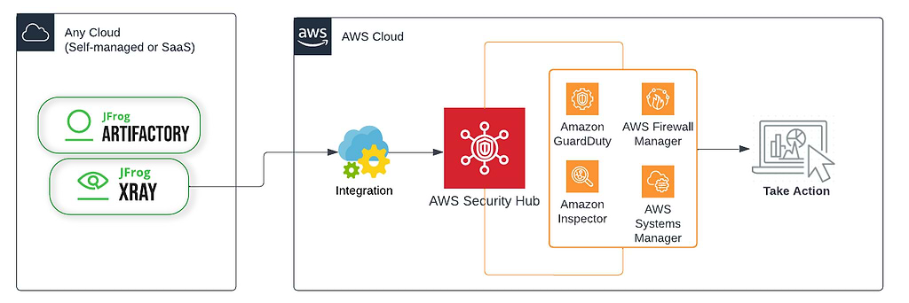 JFrog AWS Security Hub Diagram