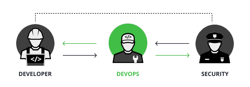 Developer DevOps Security