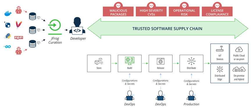 Trusted Software Supply Chain