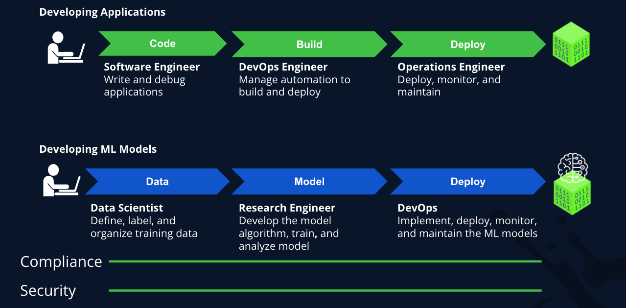Developing applications vs developing ML models